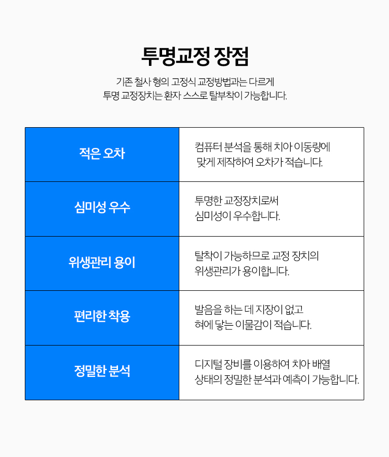 수원 투명정리 상세 안내 - 적용 가능 범위 - 가벼운 치열 불규칙부터 일부 어울림 문제까지 다양한 경우에 고려할 수 있지만 복잡한 이야기 이동이나 골격적 문제가 있는 경우에는 다른 정리 장치 또는 추가 기록가 필요할 수 있습니다.