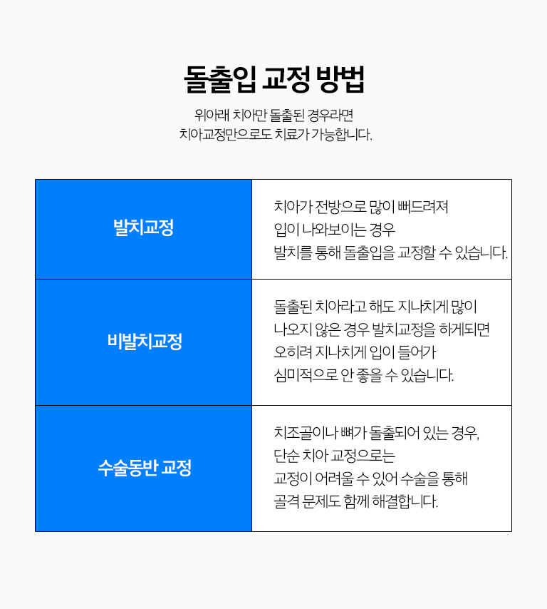 수원 돌출입정리 상세 안내 - 새로운 출발 여부는 어떻게 결정하나요? - 이야기를 뒤로 이동할 공간과 돌출 정도, 이야기 크기와 배열, 얼굴 옆모습을 함께 고려합니다. 새로운 출발가 필요한 경우와 치열궁 확장·치간 삭제 등 비새로운 출발 방법을 고려할 수 있는 경우를 구분합니다.