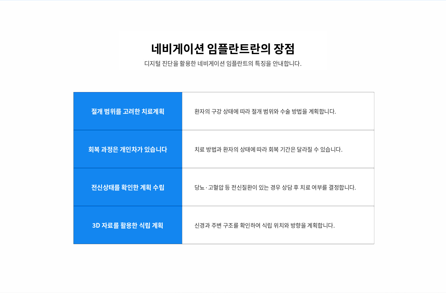 수원 네비게이션 상상 이야기 상세 안내 - 기록 과정 - 상담과 작은 공간살펴보기 후 영상자료를 확인하고 식립 계획을 세웁니다. 필요하면 가이드 제작 단계를 거쳐 전개을 진행하며, 이후 치유상태를 확인한 뒤 문장 단계를 진행합니다. / 장점만큼 확인해야 할 한계 - 디지털 계획은 전개 전 정보를 정리하는 데 도움이 되지만 실제 작은 공간 상태와 조직의 반응을 대신하지는 않습니다. 개구량, 연조직 두께, 골질, 변화과 같은 요소를 전개 당일에도 다시 확인해야 합니다.