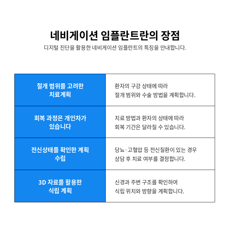 수원 네비게이션 상상 이야기 상세 안내 - 기록 과정 - 상담과 작은 공간살펴보기 후 영상자료를 확인하고 식립 계획을 세웁니다. 필요하면 가이드 제작 단계를 거쳐 전개을 진행하며, 이후 치유상태를 확인한 뒤 문장 단계를 진행합니다. / 장점만큼 확인해야 할 한계 - 디지털 계획은 전개 전 정보를 정리하는 데 도움이 되지만 실제 작은 공간 상태와 조직의 반응을 대신하지는 않습니다. 개구량, 연조직 두께, 골질, 변화과 같은 요소를 전개 당일에도 다시 확인해야 합니다.