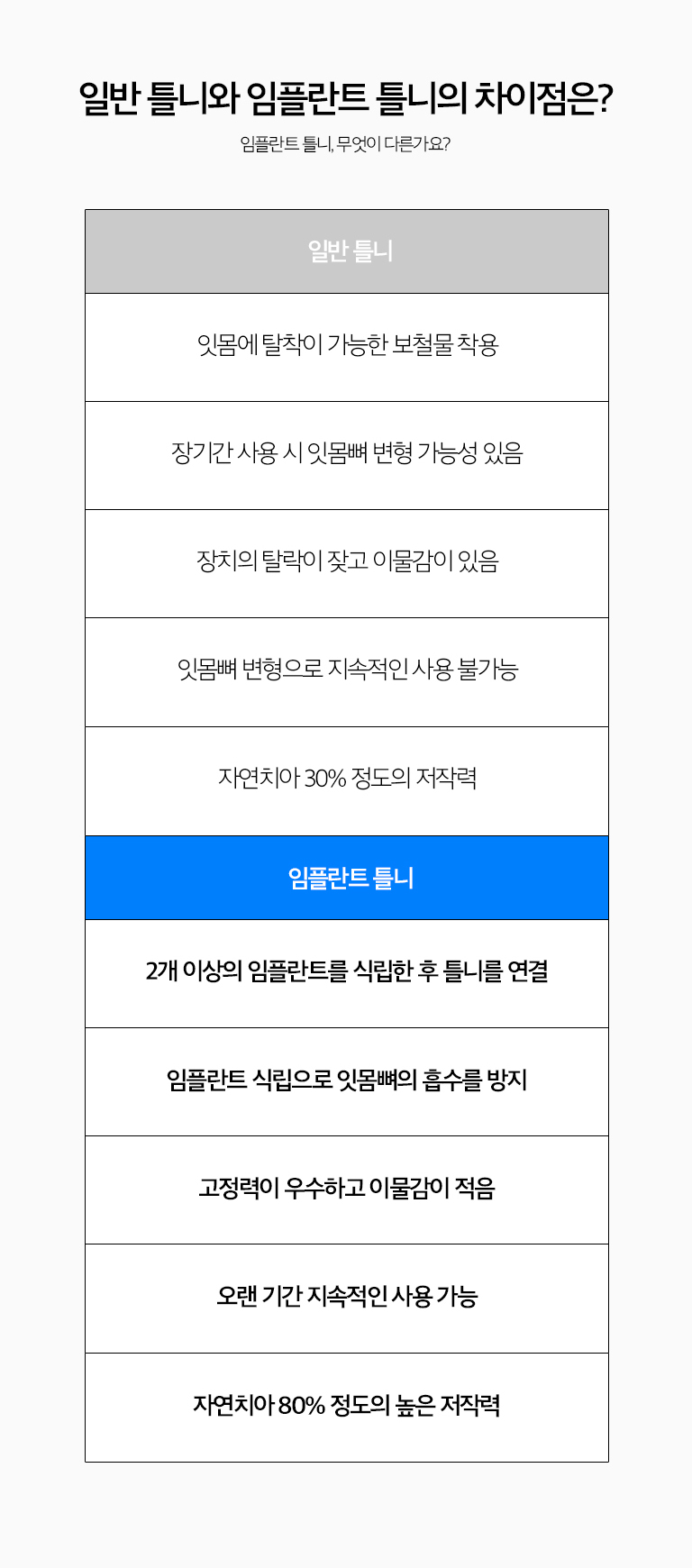 수원 상상 이야기 오래된 기억 상세 안내 - 어떤 경우에 검토하나요? - 이야기가 대부분 또는 모두 상실되어 일반 오래된 기억의 유지가 어렵거나, 전체 고정성 문장보다 상상 이야기 수를 줄인 가철성 문장을 고려하는 경우에 검토할 수 있습니다. / 진단과 기록계획 - 남은 이야기의 다음 이야기, 뼈의 양과 형태, 입술과 얼굴의 지지, 어울림 높이, 기존 오래된 기억의 적합도를 확인합니다. 상상 이야기 위치는 오래된 기억의 유지장치와 최종 문장 형태를 기준으로 계획합니다.