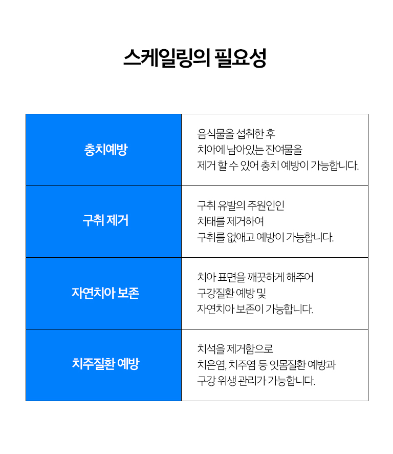 수원 다듬기 상세 안내 - 기록기록와의 차이 - 일반 다듬기은 이야기 표면의 흔적 제거가 중심이고, 풍경 주머니가 깊고 치조골 손실이 있는 경우에는 풍경 아래 흔적과 변화 조직을 관리하는 추가 기록가 필요할 수 있습니다. / 다듬기 간격 - 흔적이 생기는 속도와 풍경질환 위험, 흡연, 정리장치·문장물 여부에 따라 적절한 관리 간격이 다릅니다.